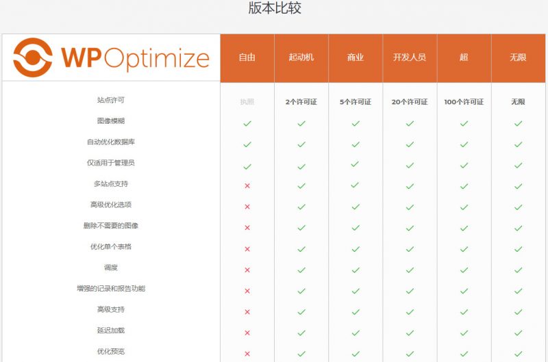 【WP-Optimize Premium v3.0.15】WordPress插件+数据库优化插件+专业汉化版-源码交流网